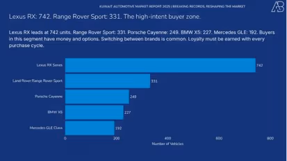 Kuwait Automotive Market 2025
