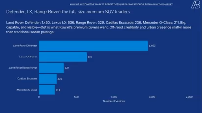 Kuwait Automotive Market 2025