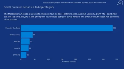 Kuwait Automotive Market 2025