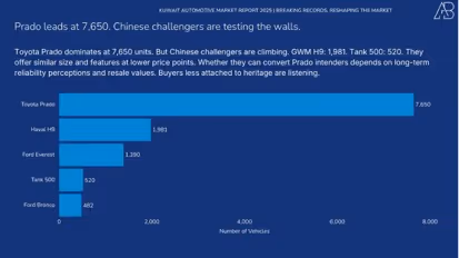 Kuwait Automotive Market 2025