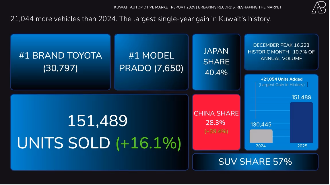 Kuwait Automotive Market 2025