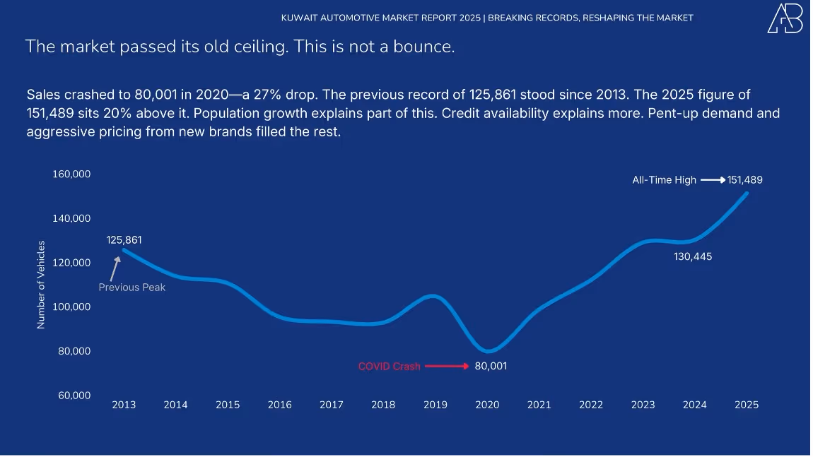 Kuwait Automotive Market 2025
