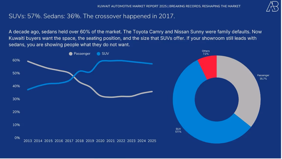 Kuwait Automotive Market 2025