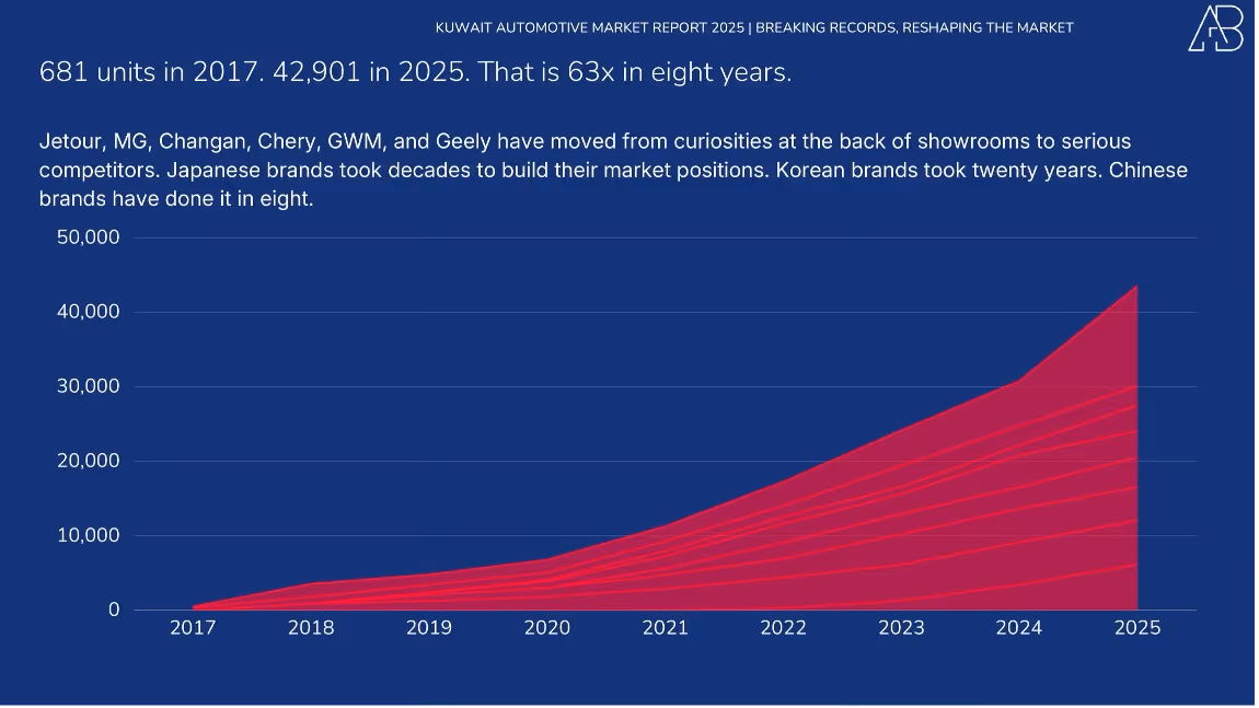 Kuwait Automotive Market 2025