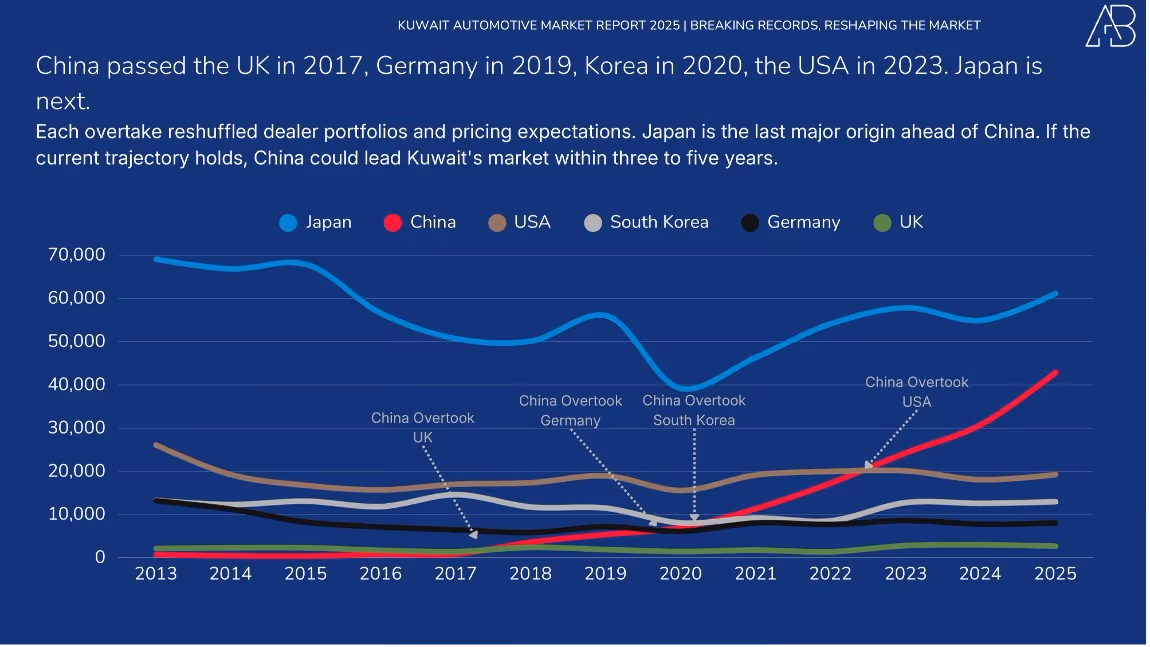Kuwait Automotive Market 2025
