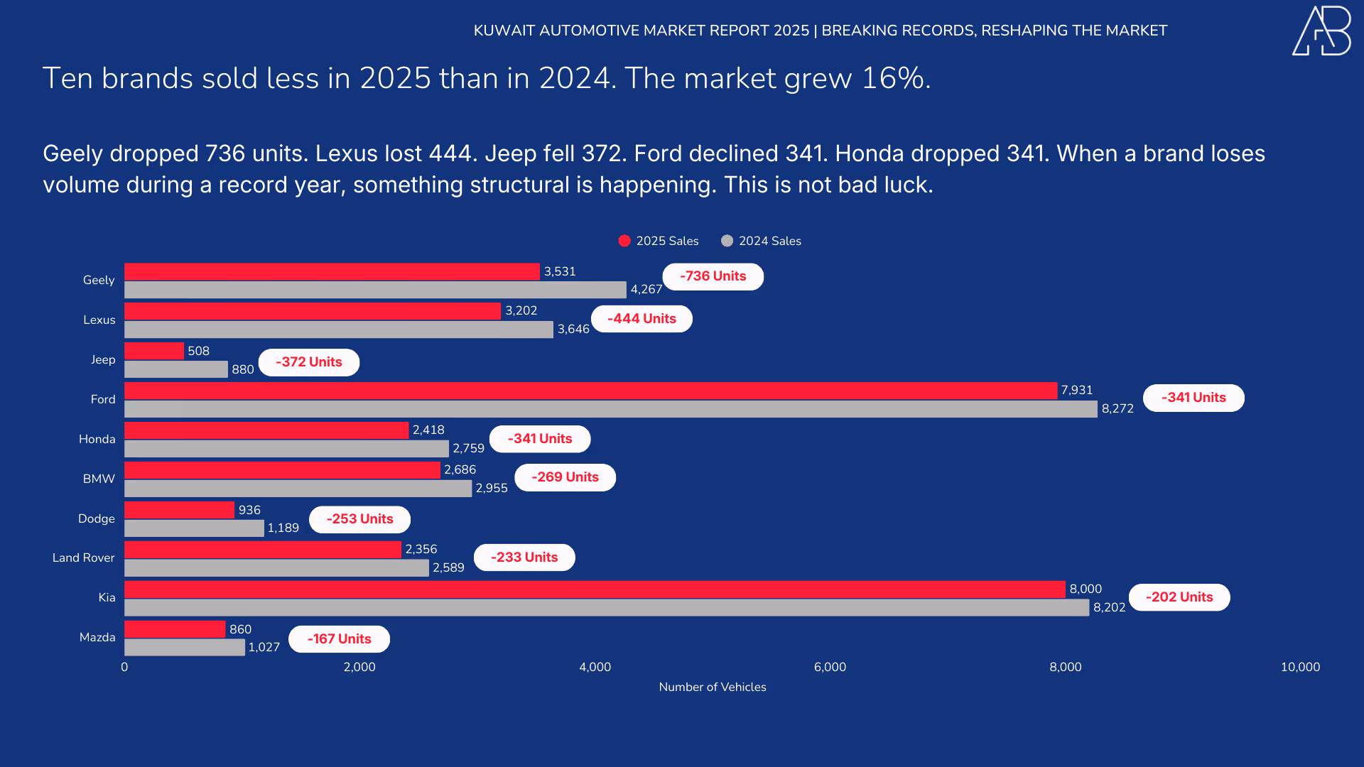 Kuwait Automotive Market 2025