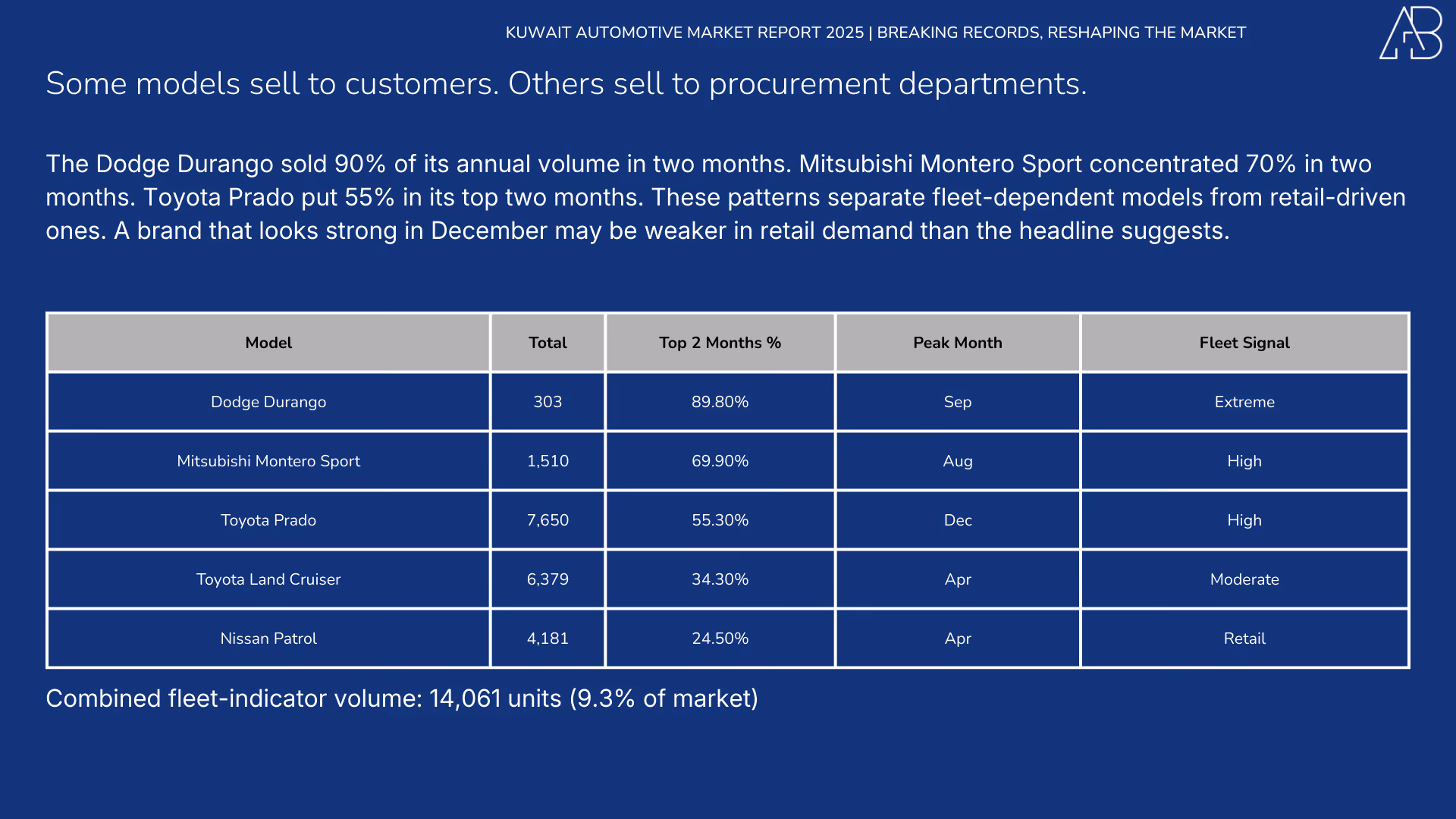 Kuwait Automotive Market 2025