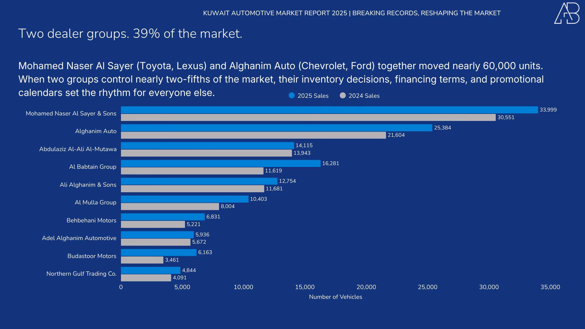 Kuwait Automotive Market 2025