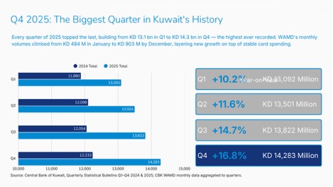 The Revolution of Card Spending in Kuwait