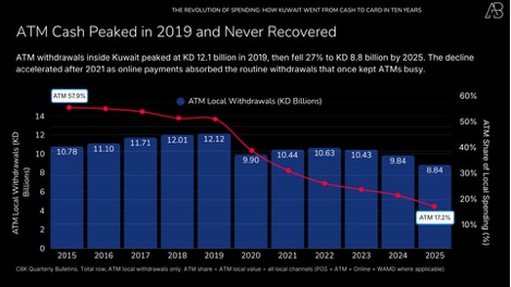 The Revolution of Card Spending in Kuwait