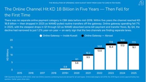 The Revolution of Card Spending in Kuwait