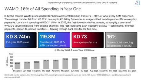 The Revolution of Card Spending in Kuwait
