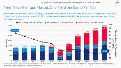 The Revolution of Card Spending in Kuwait
