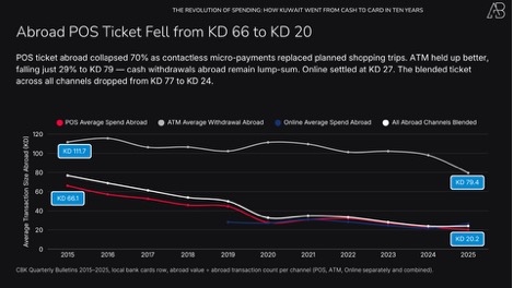 The Revolution of Card Spending in Kuwait