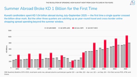 The Revolution of Card Spending in Kuwait