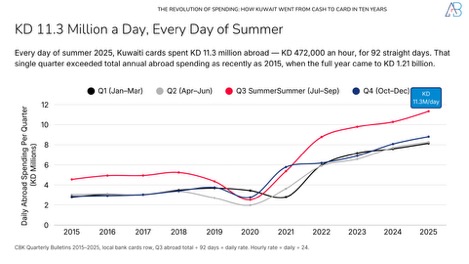 The Revolution of Card Spending in Kuwait