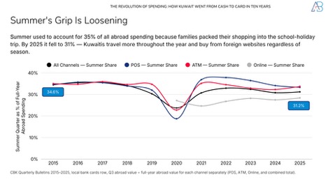 The Revolution of Card Spending in Kuwait