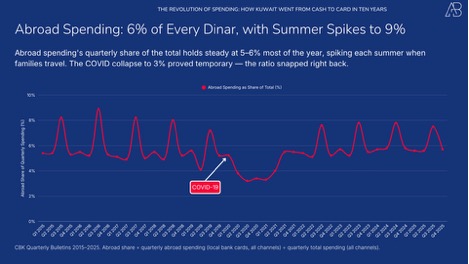 The Revolution of Card Spending in Kuwait