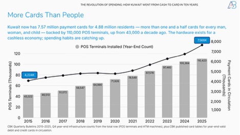 The Revolution of Card Spending in Kuwait