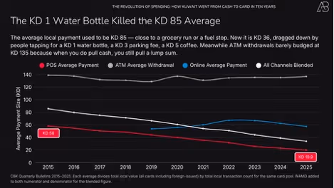 The Revolution of Card Spending in Kuwait