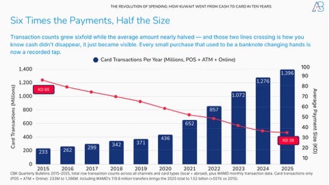 The Revolution of Card Spending in Kuwait