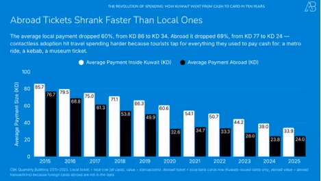 The Revolution of Card Spending in Kuwait