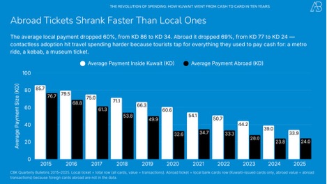The Revolution of Card Spending in Kuwait
