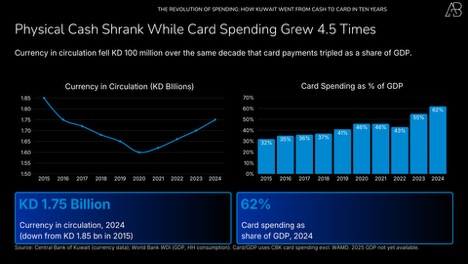 The Revolution of Card Spending in Kuwait