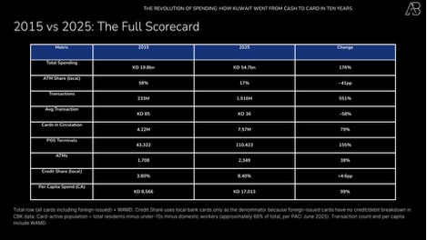 The Revolution of Card Spending in Kuwait
