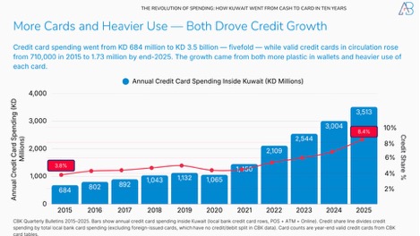 The Revolution of Card Spending in Kuwait