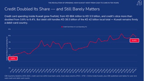 The Revolution of Card Spending in Kuwait