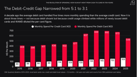 The Revolution of Card Spending in Kuwait