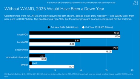 The Revolution of Card Spending in Kuwait
