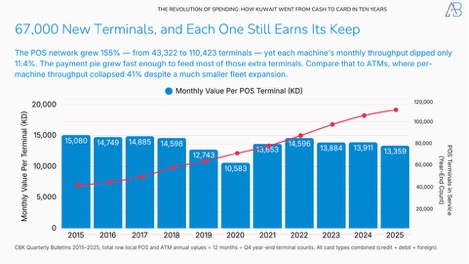 The Revolution of Card Spending in Kuwait