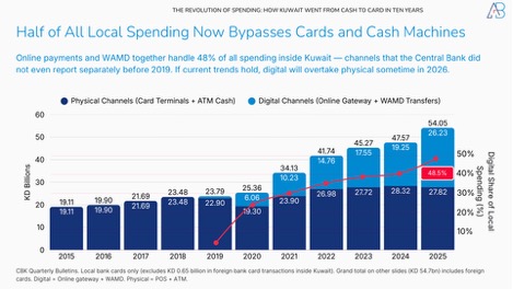 The Revolution of Card Spending in Kuwait