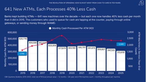 The Revolution of Card Spending in Kuwait