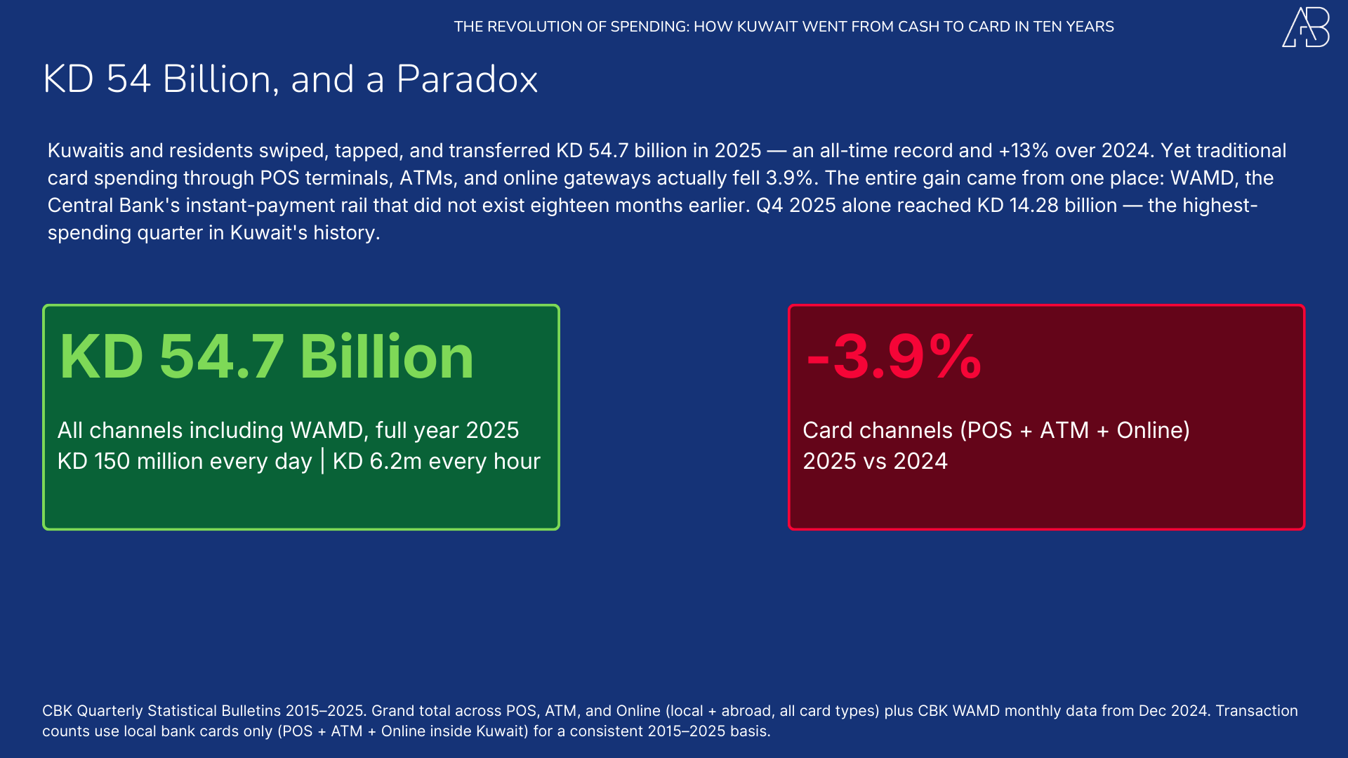The Revolution of Card Spending in Kuwait