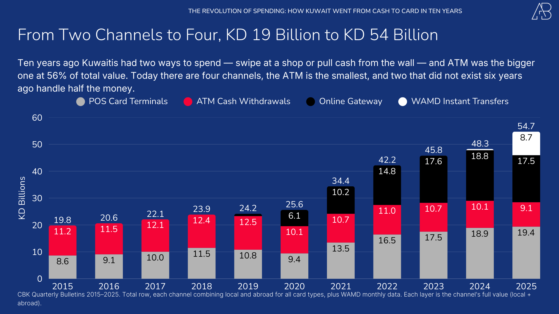 The Revolution of Card Spending in Kuwait