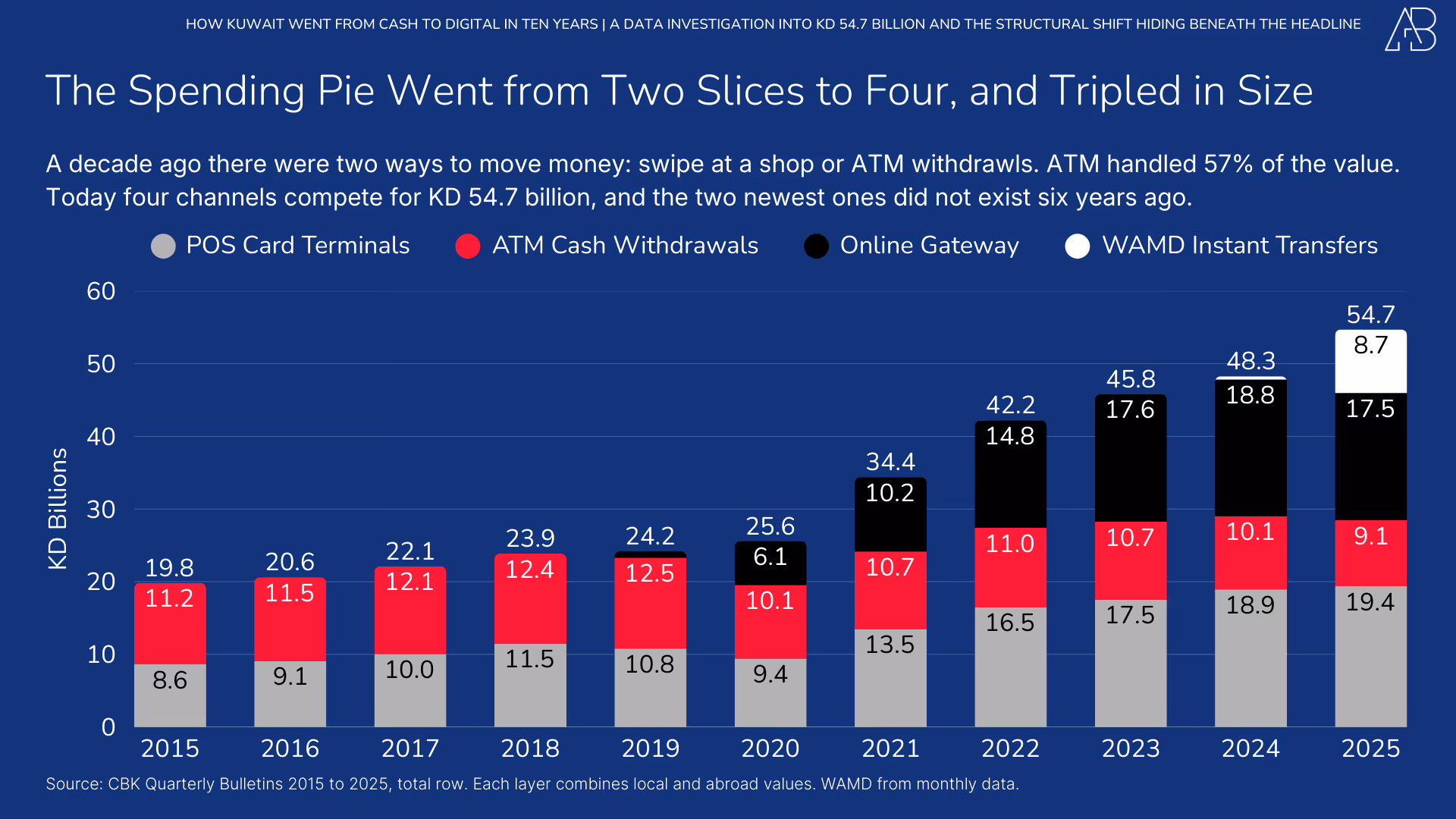 How Kuwait Went from Cash to Digital in Ten Years