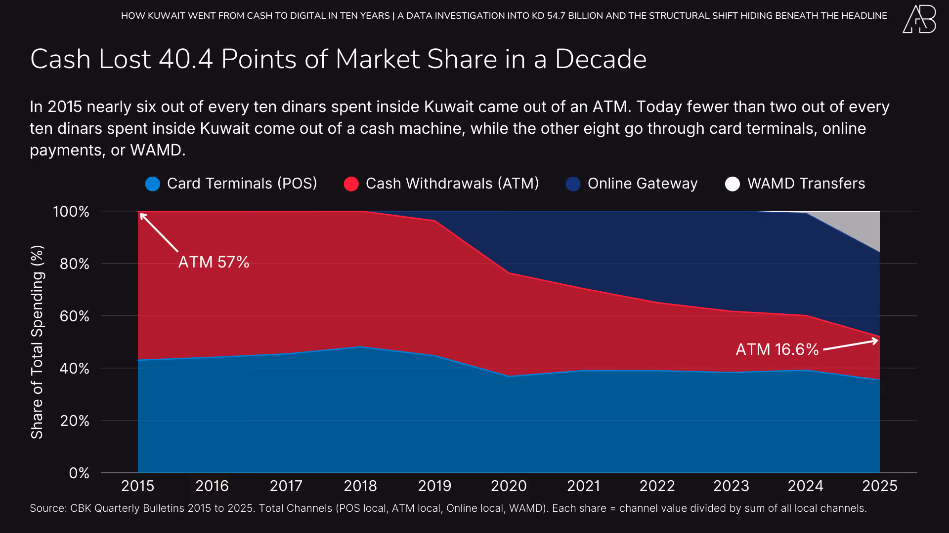 How Kuwait Went from Cash to Digital in Ten Years