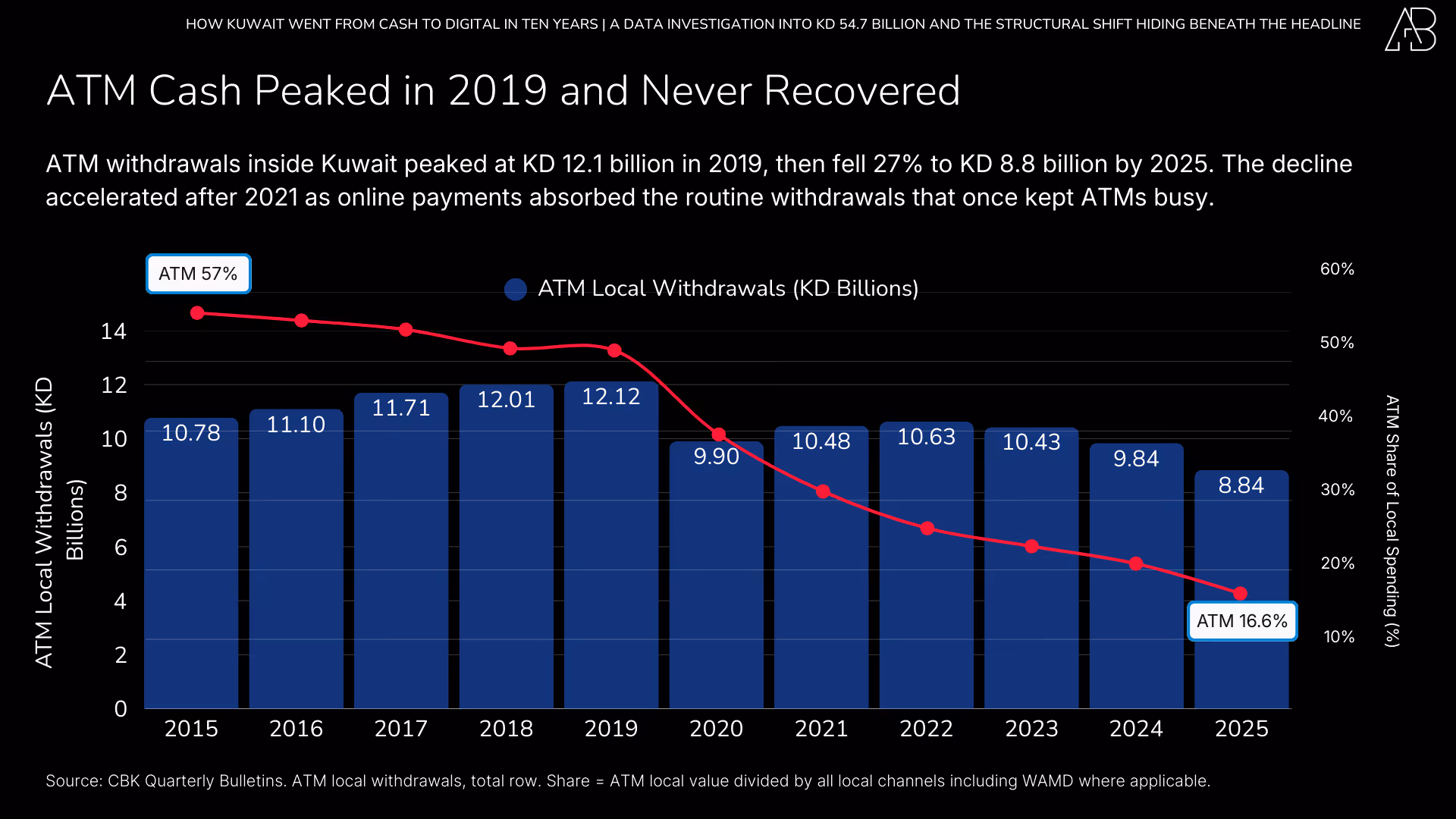 How Kuwait Went from Cash to Digital in Ten Years