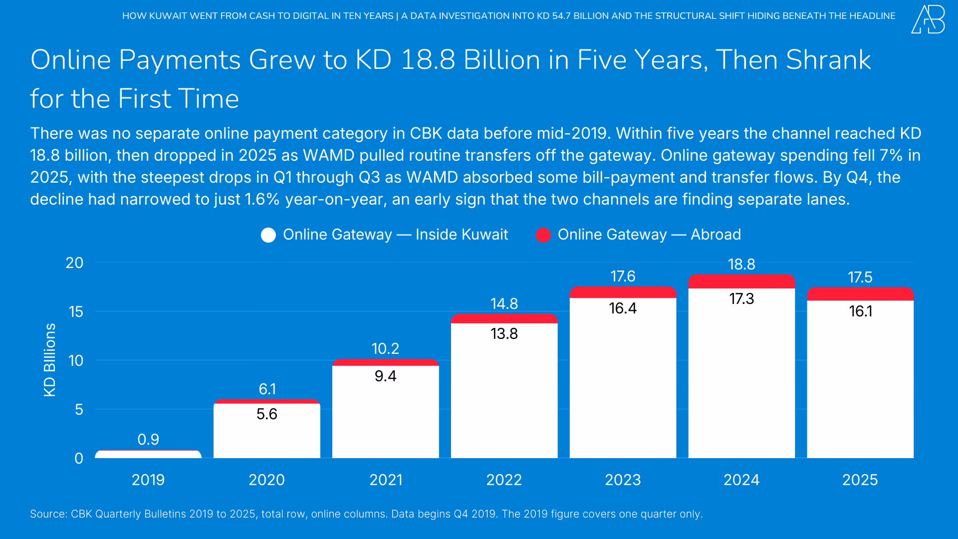 How Kuwait Went from Cash to Digital in Ten Years