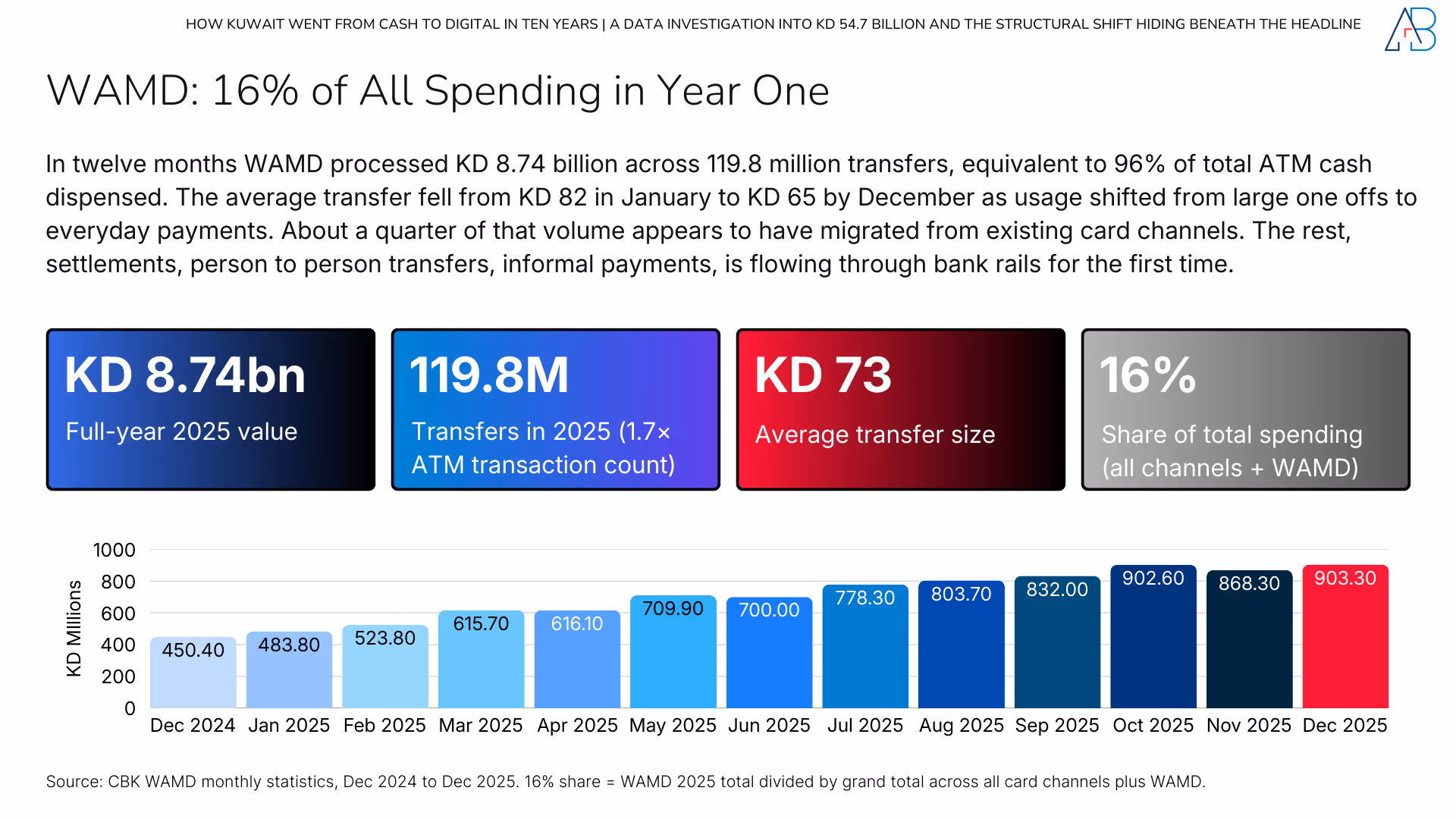 How Kuwait Went from Cash to Digital in Ten Years