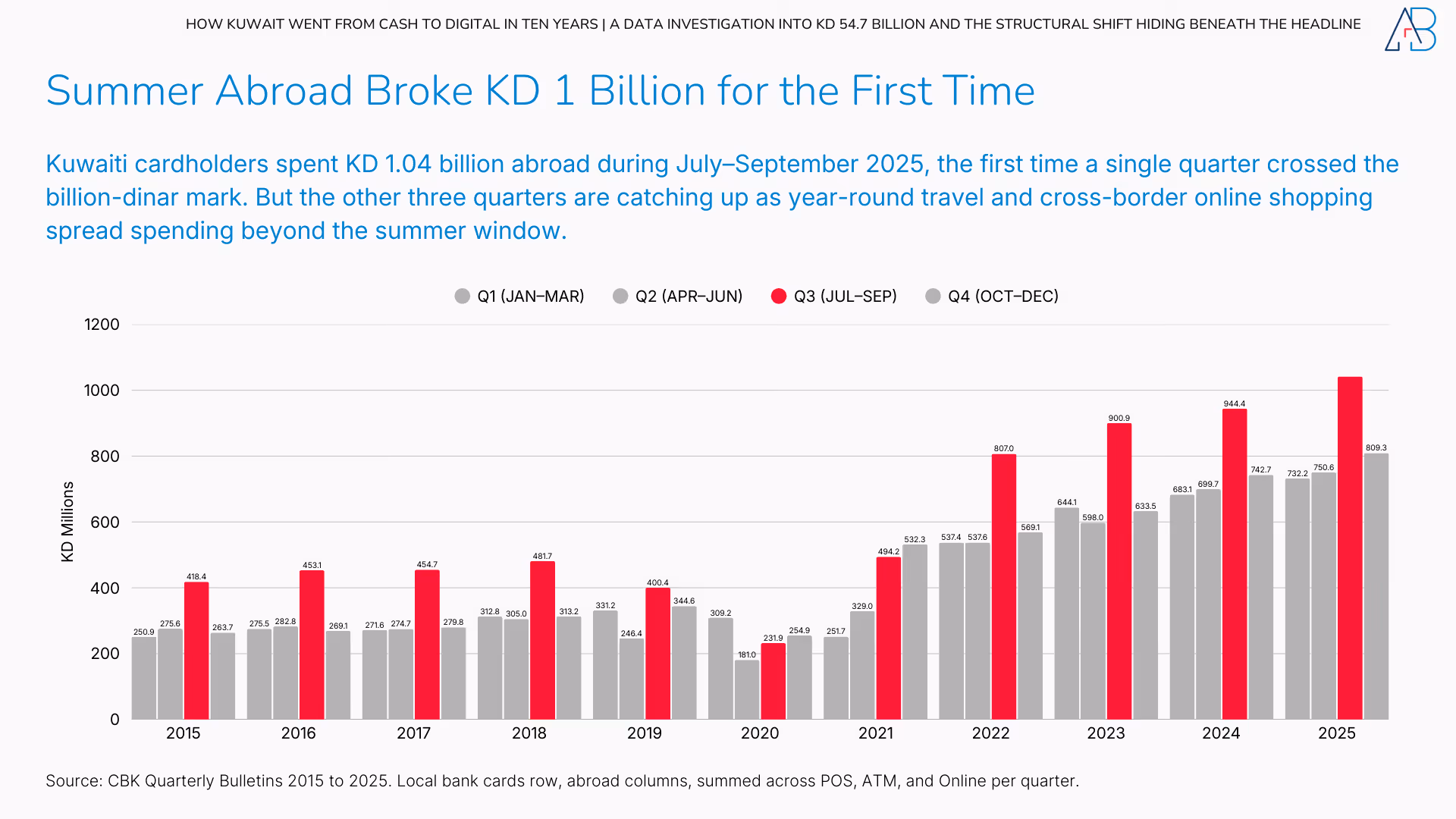 How Kuwait Went from Cash to Digital in Ten Years