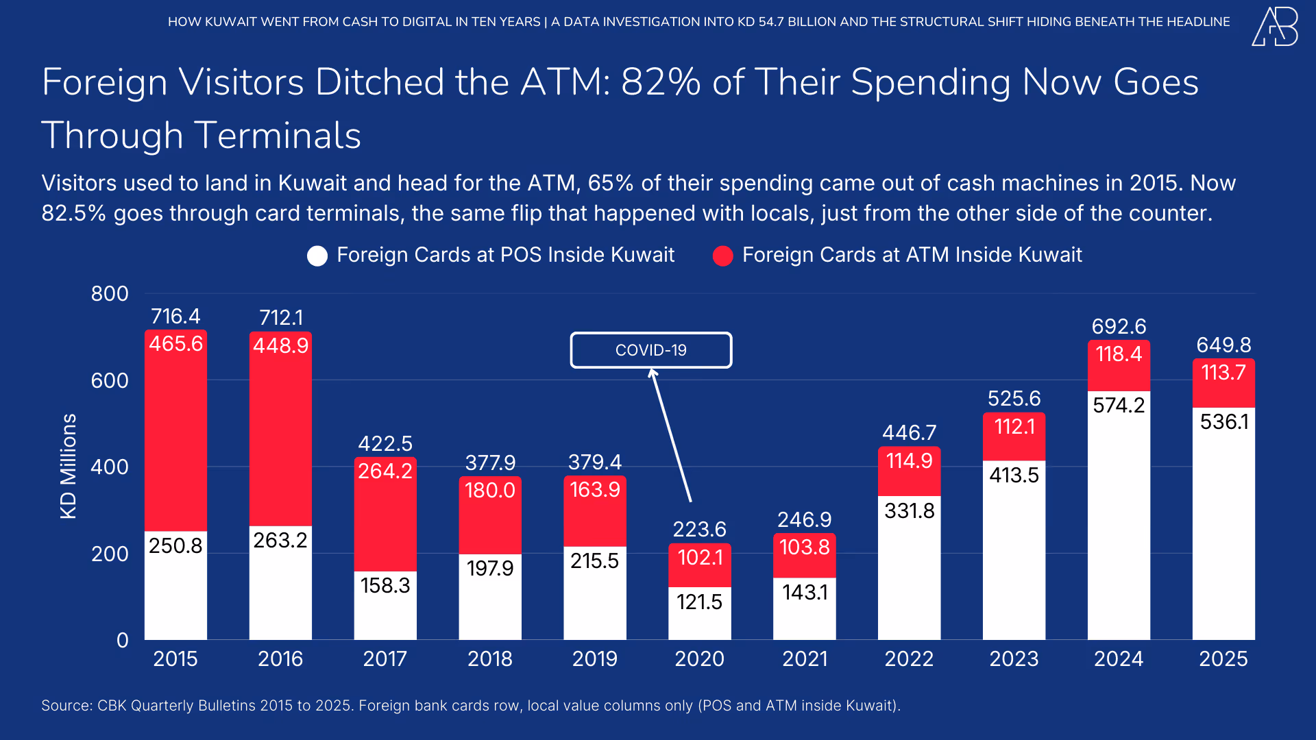 How Kuwait Went from Cash to Digital in Ten Years