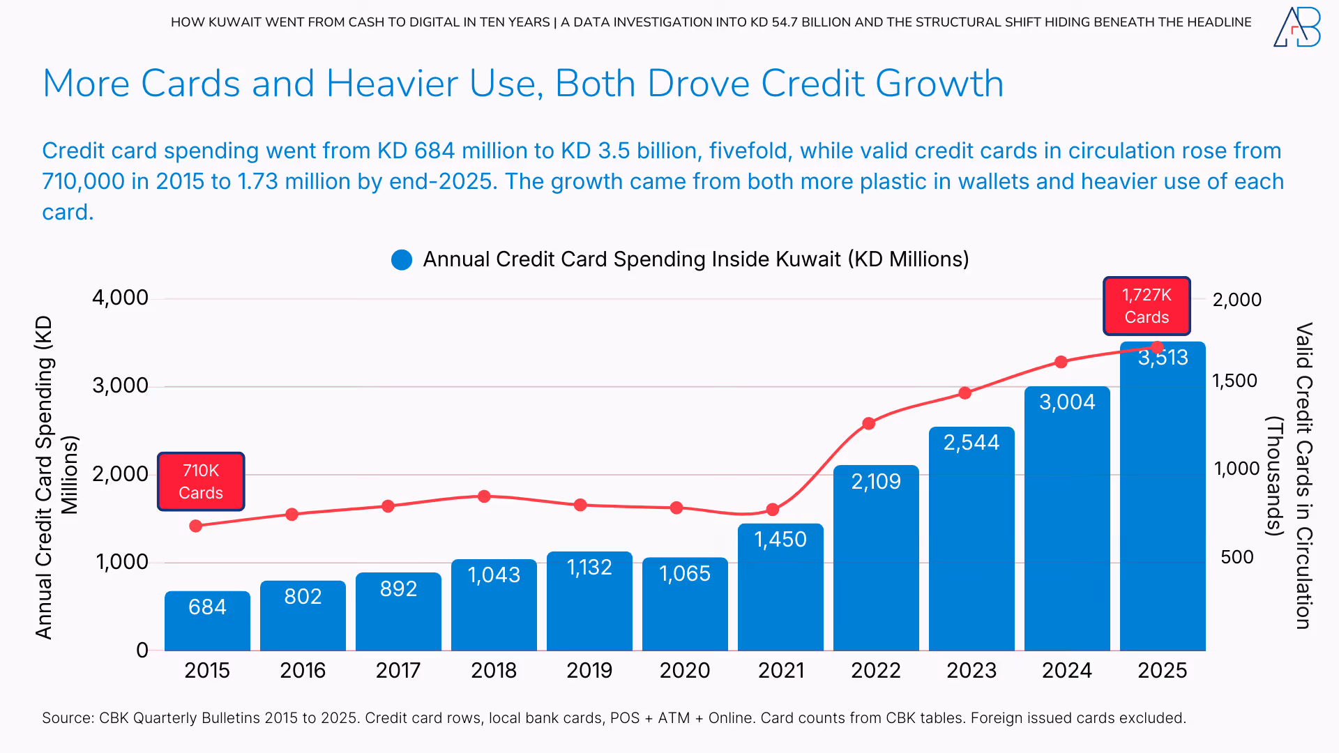 How Kuwait Went from Cash to Digital in Ten Years