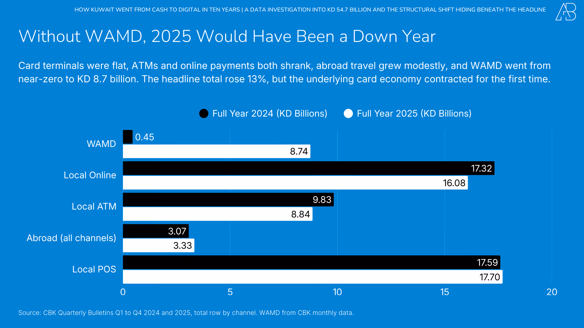 How Kuwait Went from Cash to Digital in Ten Years