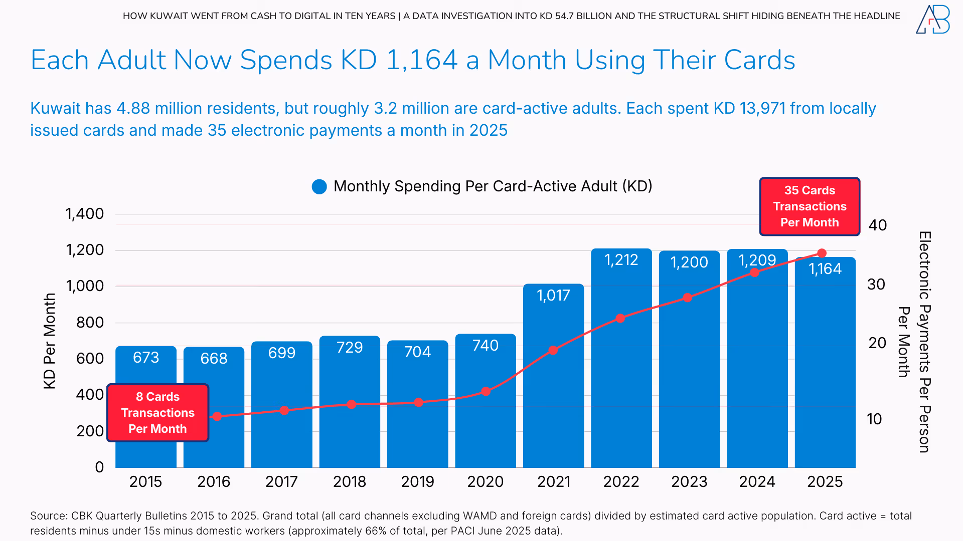 How Kuwait Went from Cash to Digital in Ten Years