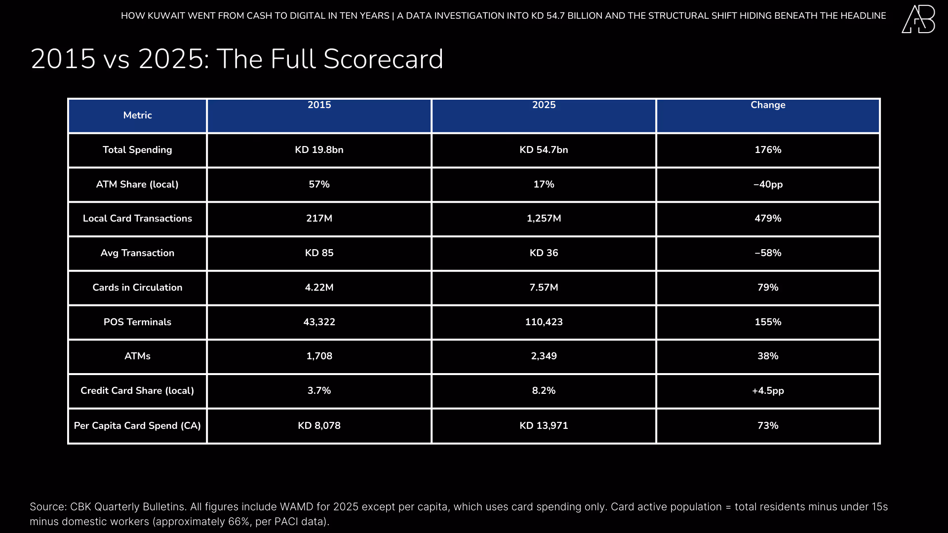 How Kuwait Went from Cash to Digital in Ten Years