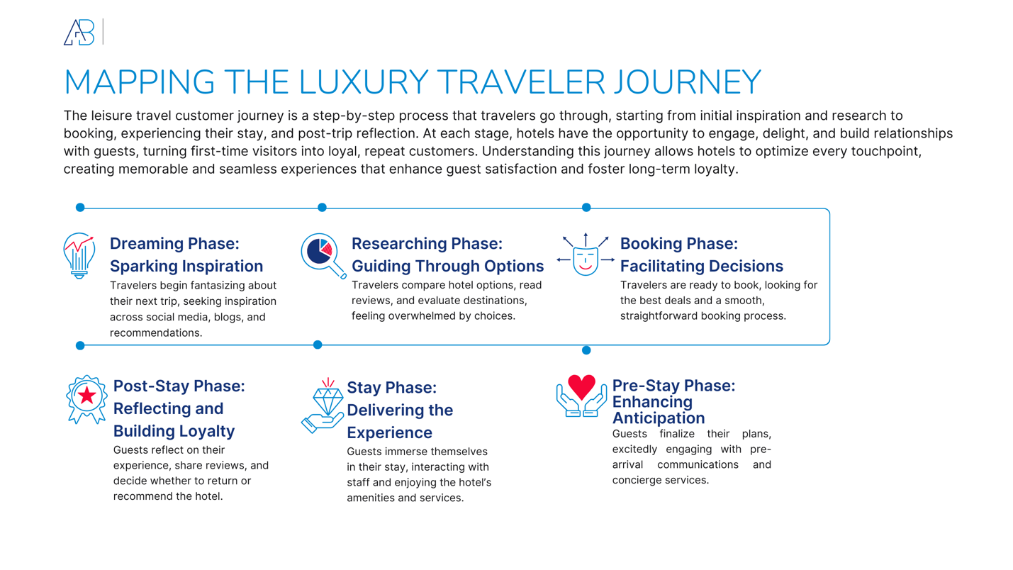 Luxury Traveler Journey